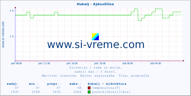 POVPREČJE :: Hubelj - Ajdovščina :: temperatura | pretok | višina :: zadnji dan / 5 minut.