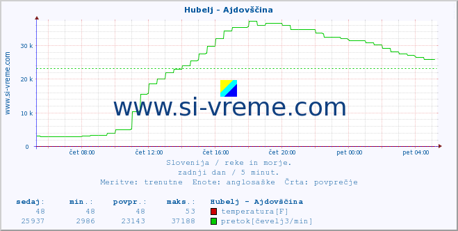 POVPREČJE :: Hubelj - Ajdovščina :: temperatura | pretok | višina :: zadnji dan / 5 minut.