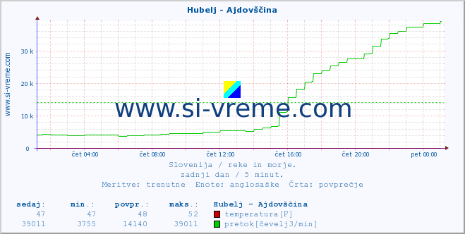 POVPREČJE :: Hubelj - Ajdovščina :: temperatura | pretok | višina :: zadnji dan / 5 minut.