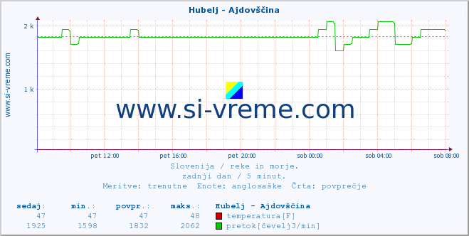 POVPREČJE :: Hubelj - Ajdovščina :: temperatura | pretok | višina :: zadnji dan / 5 minut.