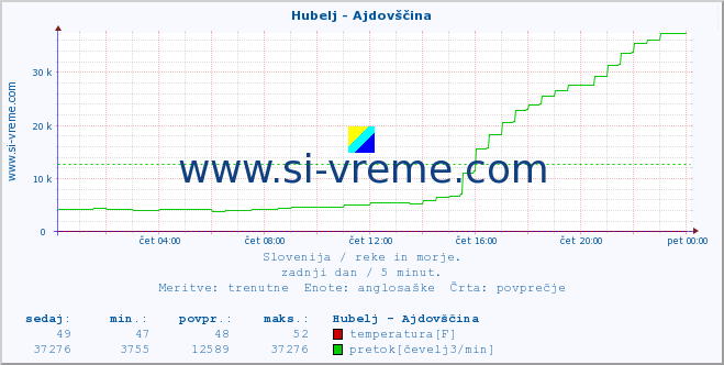 POVPREČJE :: Hubelj - Ajdovščina :: temperatura | pretok | višina :: zadnji dan / 5 minut.