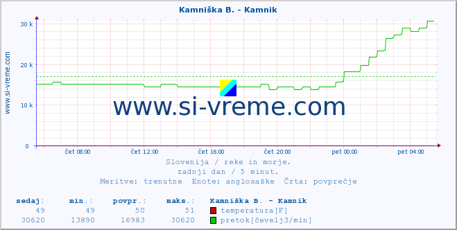 POVPREČJE :: Branica - Branik :: temperatura | pretok | višina :: zadnji dan / 5 minut.