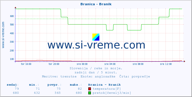 POVPREČJE :: Branica - Branik :: temperatura | pretok | višina :: zadnji dan / 5 minut.