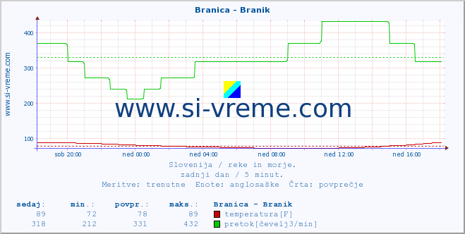 POVPREČJE :: Branica - Branik :: temperatura | pretok | višina :: zadnji dan / 5 minut.