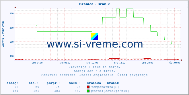 POVPREČJE :: Branica - Branik :: temperatura | pretok | višina :: zadnji dan / 5 minut.