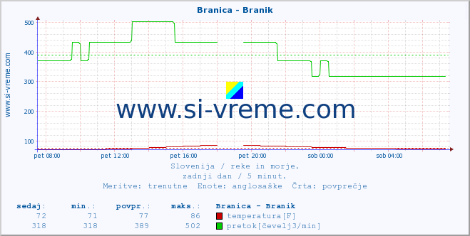 POVPREČJE :: Branica - Branik :: temperatura | pretok | višina :: zadnji dan / 5 minut.