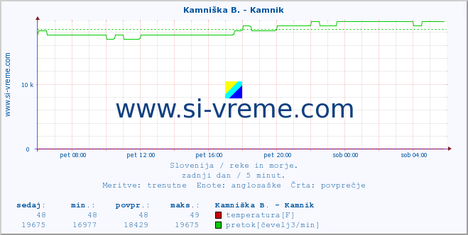 POVPREČJE :: Branica - Branik :: temperatura | pretok | višina :: zadnji dan / 5 minut.