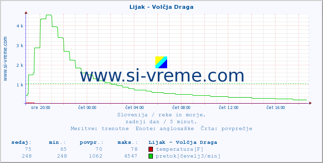 POVPREČJE :: Lijak - Volčja Draga :: temperatura | pretok | višina :: zadnji dan / 5 minut.