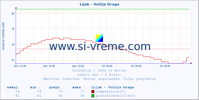 POVPREČJE :: Lijak - Volčja Draga :: temperatura | pretok | višina :: zadnji dan / 5 minut.