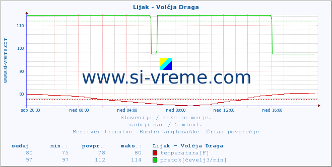 POVPREČJE :: Lijak - Volčja Draga :: temperatura | pretok | višina :: zadnji dan / 5 minut.