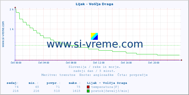 POVPREČJE :: Lijak - Volčja Draga :: temperatura | pretok | višina :: zadnji dan / 5 minut.