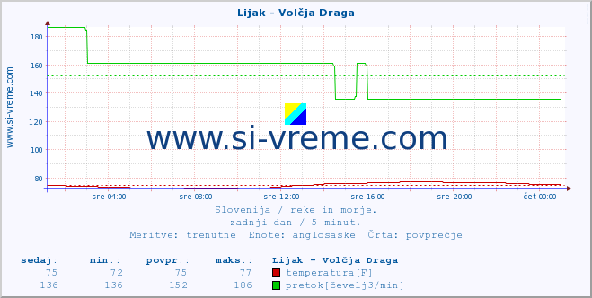 POVPREČJE :: Lijak - Volčja Draga :: temperatura | pretok | višina :: zadnji dan / 5 minut.