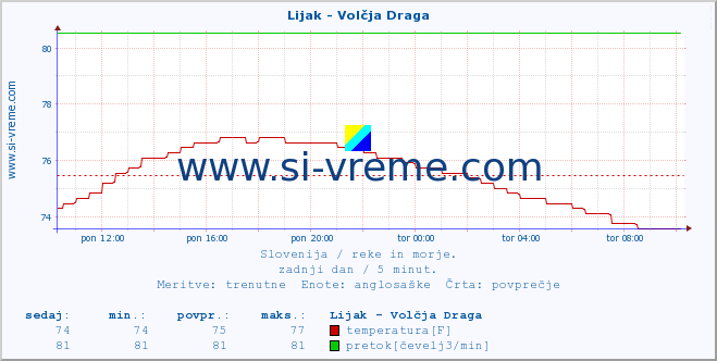 POVPREČJE :: Lijak - Volčja Draga :: temperatura | pretok | višina :: zadnji dan / 5 minut.