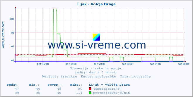 POVPREČJE :: Lijak - Volčja Draga :: temperatura | pretok | višina :: zadnji dan / 5 minut.