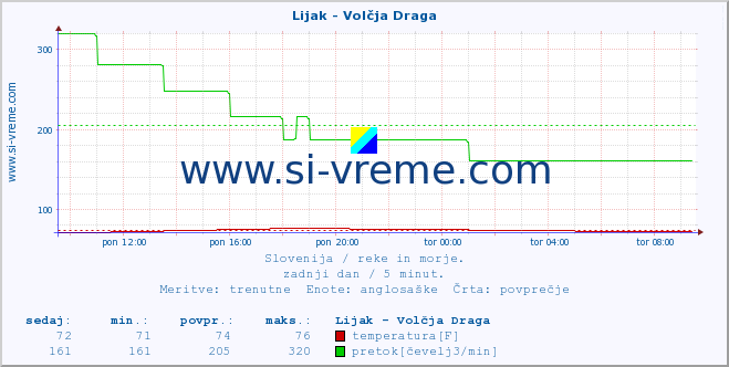 POVPREČJE :: Lijak - Volčja Draga :: temperatura | pretok | višina :: zadnji dan / 5 minut.