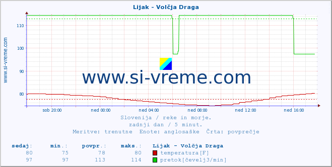 POVPREČJE :: Lijak - Volčja Draga :: temperatura | pretok | višina :: zadnji dan / 5 minut.