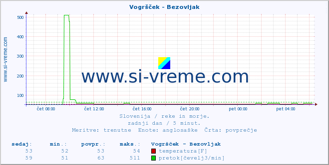 POVPREČJE :: Vogršček - Bezovljak :: temperatura | pretok | višina :: zadnji dan / 5 minut.