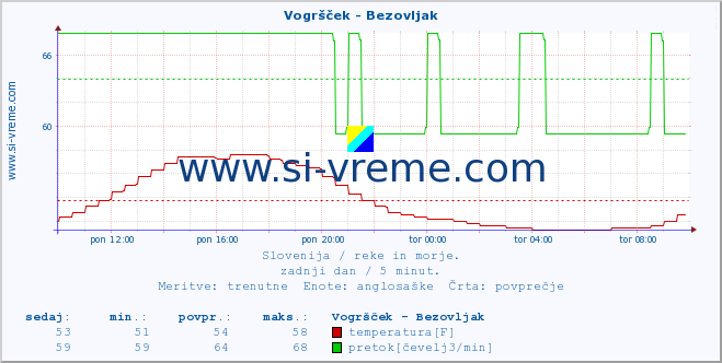 POVPREČJE :: Vogršček - Bezovljak :: temperatura | pretok | višina :: zadnji dan / 5 minut.