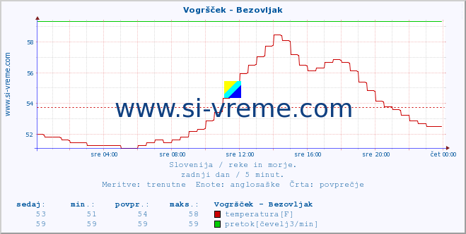 POVPREČJE :: Vogršček - Bezovljak :: temperatura | pretok | višina :: zadnji dan / 5 minut.