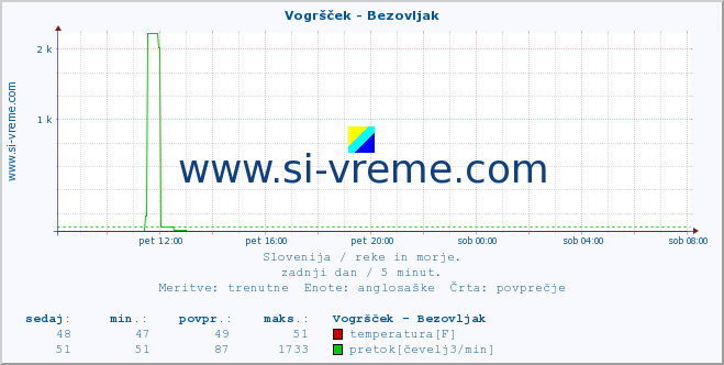 POVPREČJE :: Vogršček - Bezovljak :: temperatura | pretok | višina :: zadnji dan / 5 minut.