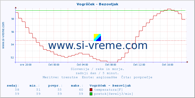 POVPREČJE :: Vogršček - Bezovljak :: temperatura | pretok | višina :: zadnji dan / 5 minut.