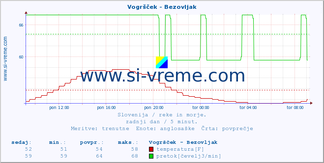 POVPREČJE :: Vogršček - Bezovljak :: temperatura | pretok | višina :: zadnji dan / 5 minut.