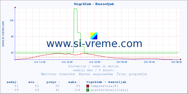 POVPREČJE :: Vogršček - Bezovljak :: temperatura | pretok | višina :: zadnji dan / 5 minut.