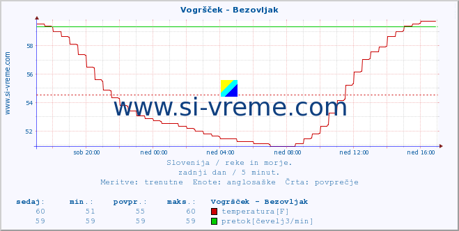 POVPREČJE :: Vogršček - Bezovljak :: temperatura | pretok | višina :: zadnji dan / 5 minut.