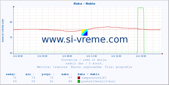 POVPREČJE :: Reka - Neblo :: temperatura | pretok | višina :: zadnji dan / 5 minut.