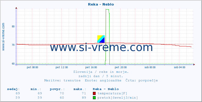 POVPREČJE :: Reka - Neblo :: temperatura | pretok | višina :: zadnji dan / 5 minut.