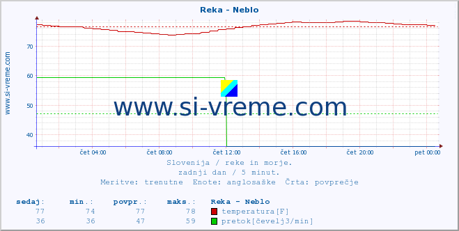 POVPREČJE :: Reka - Neblo :: temperatura | pretok | višina :: zadnji dan / 5 minut.