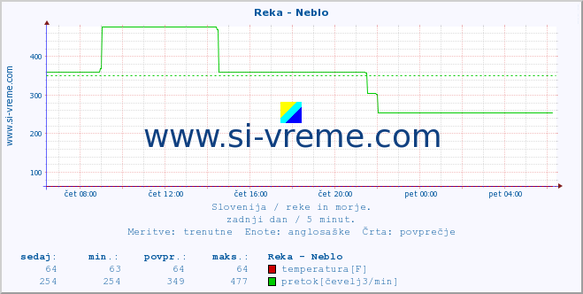 POVPREČJE :: Reka - Neblo :: temperatura | pretok | višina :: zadnji dan / 5 minut.