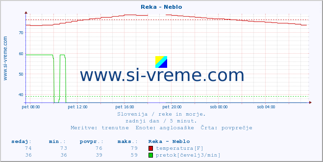 POVPREČJE :: Reka - Neblo :: temperatura | pretok | višina :: zadnji dan / 5 minut.