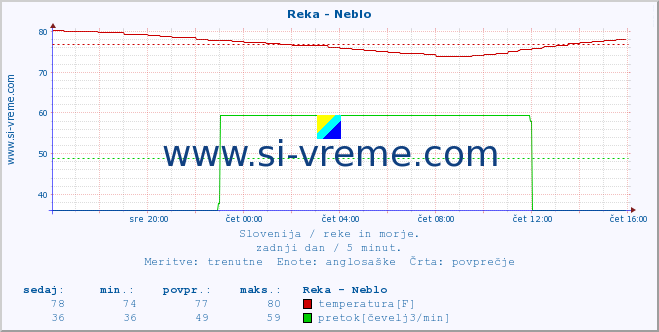 POVPREČJE :: Reka - Neblo :: temperatura | pretok | višina :: zadnji dan / 5 minut.