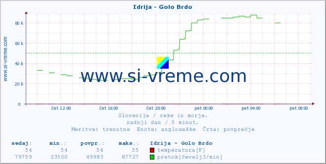 POVPREČJE :: Idrija - Golo Brdo :: temperatura | pretok | višina :: zadnji dan / 5 minut.