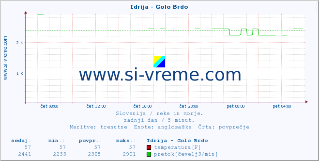 POVPREČJE :: Idrija - Golo Brdo :: temperatura | pretok | višina :: zadnji dan / 5 minut.