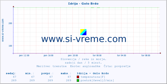 POVPREČJE :: Idrija - Golo Brdo :: temperatura | pretok | višina :: zadnji dan / 5 minut.