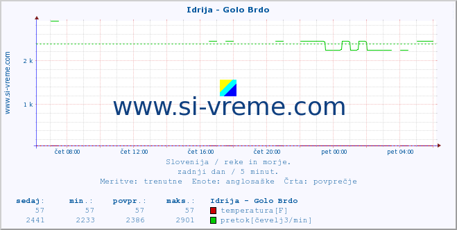 POVPREČJE :: Idrija - Golo Brdo :: temperatura | pretok | višina :: zadnji dan / 5 minut.