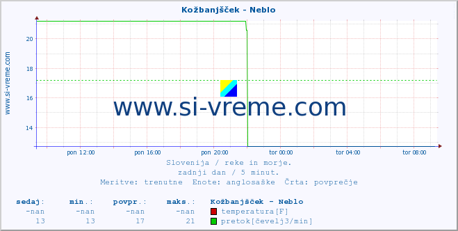 POVPREČJE :: Kožbanjšček - Neblo :: temperatura | pretok | višina :: zadnji dan / 5 minut.