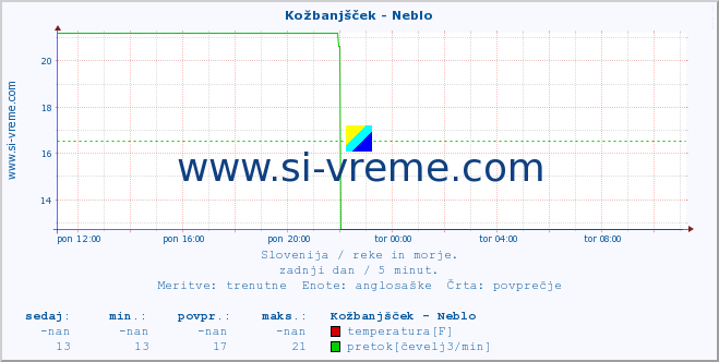 POVPREČJE :: Kožbanjšček - Neblo :: temperatura | pretok | višina :: zadnji dan / 5 minut.