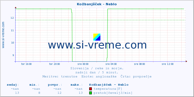 POVPREČJE :: Kožbanjšček - Neblo :: temperatura | pretok | višina :: zadnji dan / 5 minut.