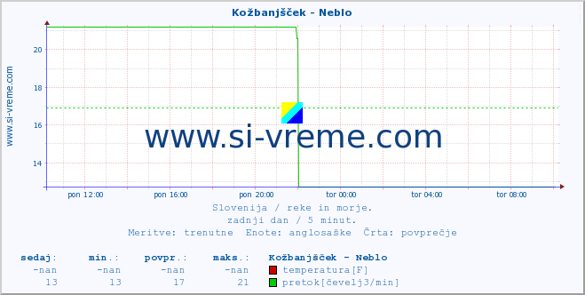 POVPREČJE :: Kožbanjšček - Neblo :: temperatura | pretok | višina :: zadnji dan / 5 minut.