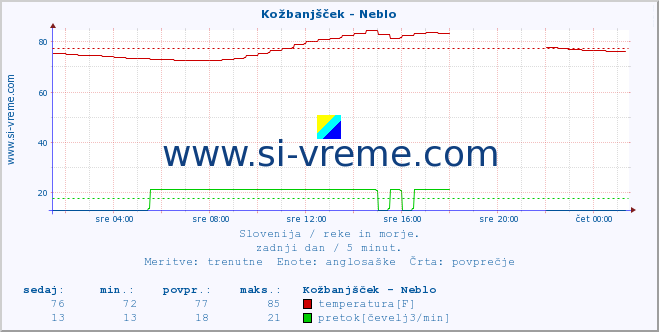 POVPREČJE :: Kožbanjšček - Neblo :: temperatura | pretok | višina :: zadnji dan / 5 minut.