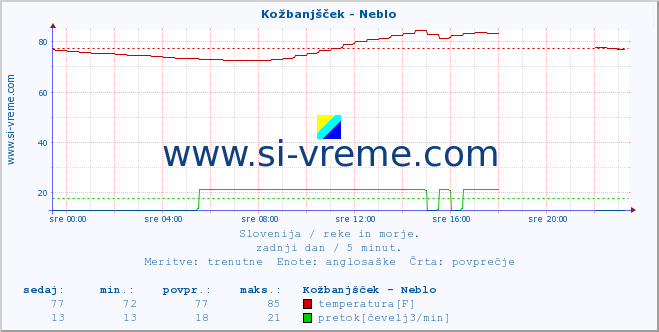 POVPREČJE :: Kožbanjšček - Neblo :: temperatura | pretok | višina :: zadnji dan / 5 minut.