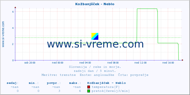 POVPREČJE :: Kožbanjšček - Neblo :: temperatura | pretok | višina :: zadnji dan / 5 minut.