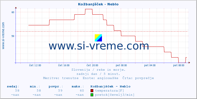 POVPREČJE :: Kožbanjšček - Neblo :: temperatura | pretok | višina :: zadnji dan / 5 minut.