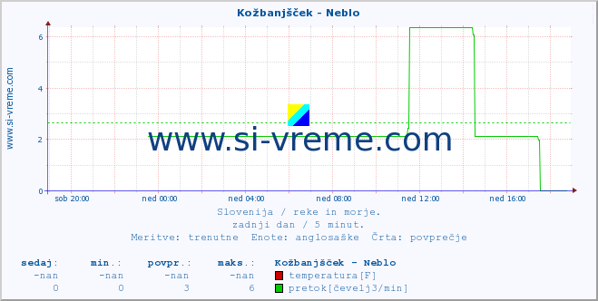 POVPREČJE :: Kožbanjšček - Neblo :: temperatura | pretok | višina :: zadnji dan / 5 minut.