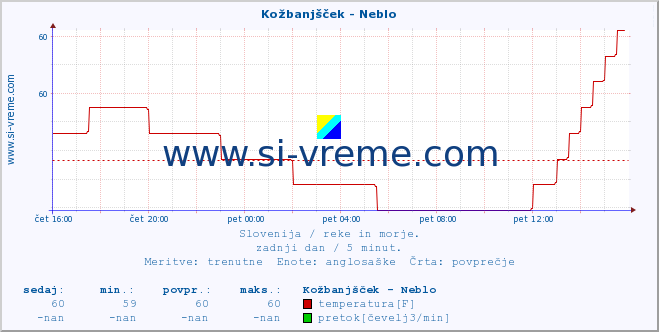 POVPREČJE :: Kožbanjšček - Neblo :: temperatura | pretok | višina :: zadnji dan / 5 minut.