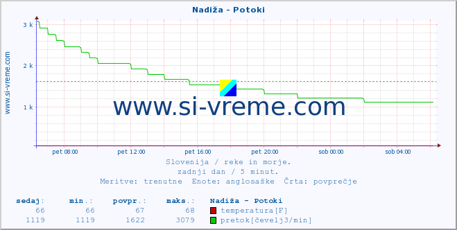 POVPREČJE :: Nadiža - Potoki :: temperatura | pretok | višina :: zadnji dan / 5 minut.