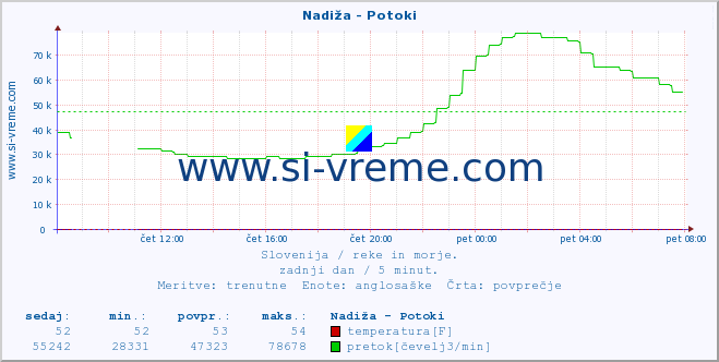 POVPREČJE :: Nadiža - Potoki :: temperatura | pretok | višina :: zadnji dan / 5 minut.